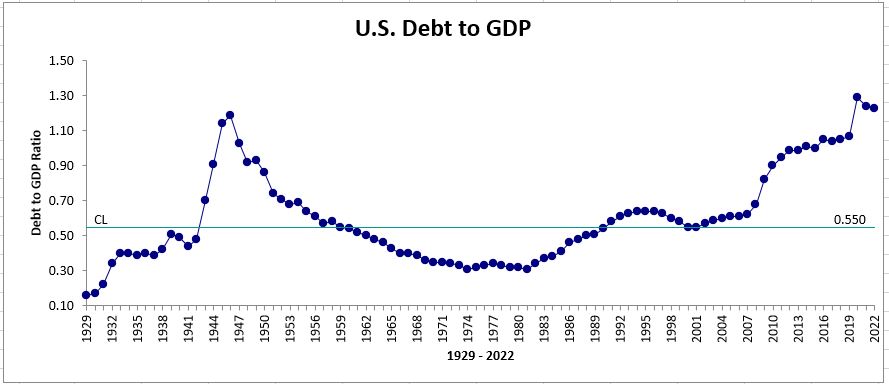Debt to GDP Ratio 1929 2022